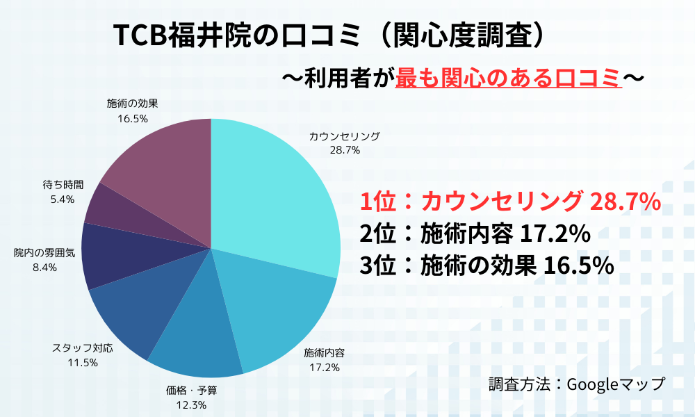 TCB東京中央美容外 福井院の口コミミ261件
