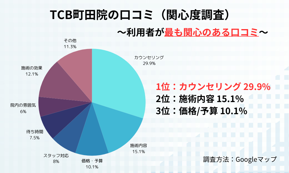 TCB東京中央美容外 町田院の口コミ319件