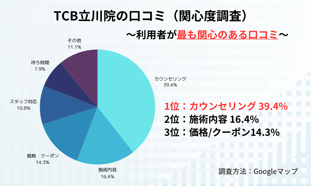 TCB東京中央美容外 立川院の口コミ307件