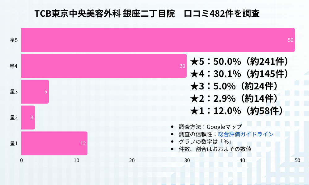 TCB東京中央美容外 銀座二丁目院の口コミ