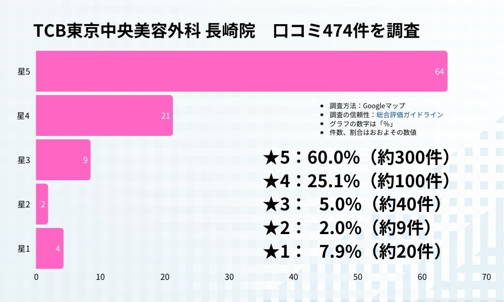 TCB東京中央美容外 長崎院の口コミ