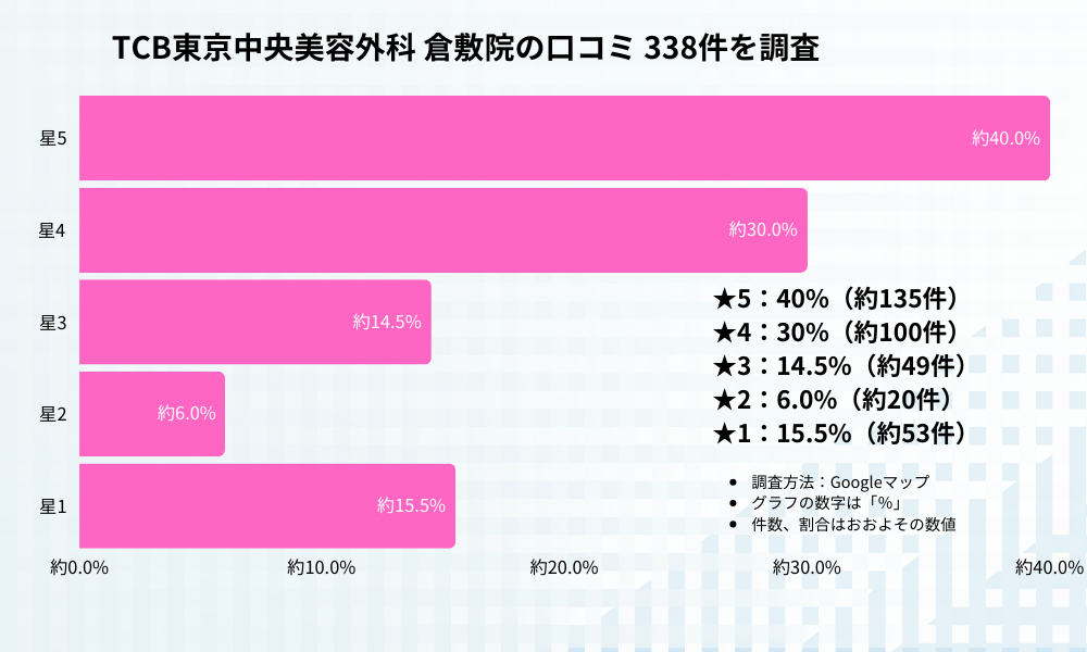 TCB東京中央美容外 倉敷院の口コミ