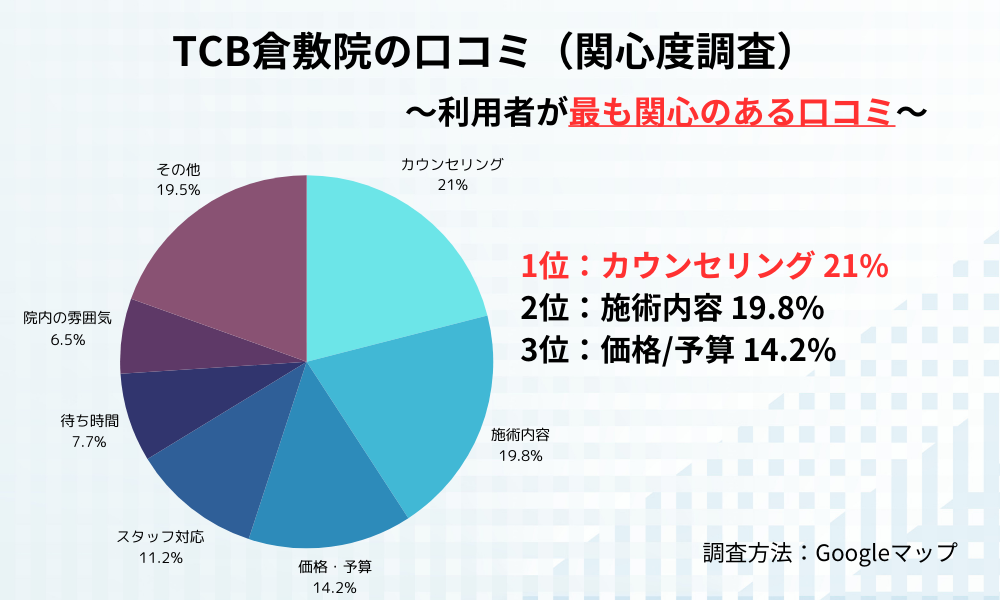 TCB東京中央美容外 倉敷院 口コミ
